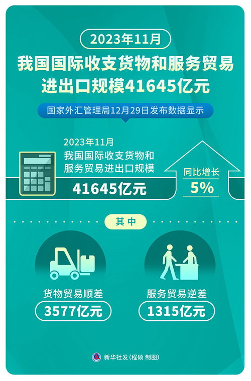 2023年11月我國國際收支貨物和服務(wù)貿(mào)易進(jìn)出口規(guī)模達(dá)41645億元，票務(wù)代理服務(wù)表現(xiàn)突出